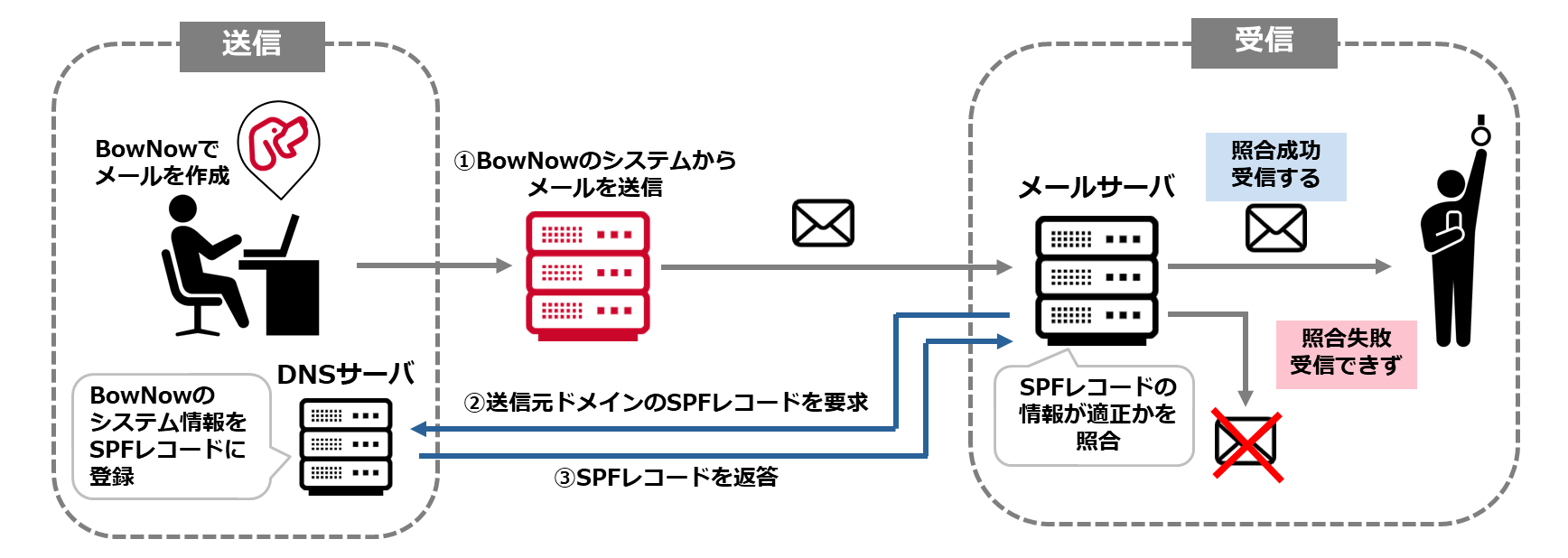 spfレコード設定依頼はどこにすればよいか