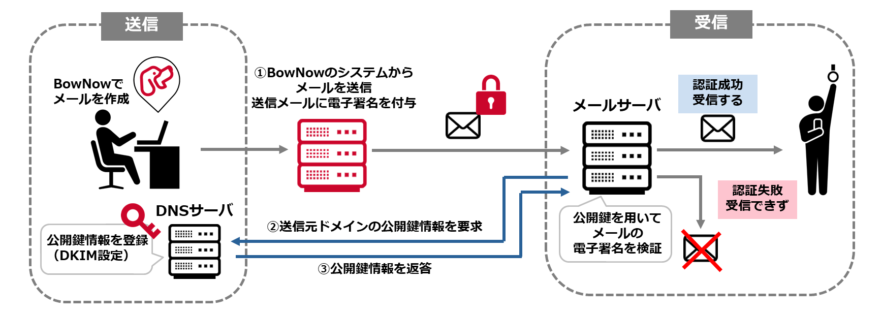 dnsサーバのtxtレコードに設定 安い